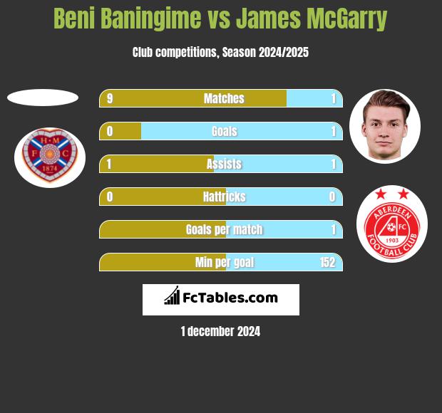 Beni Baningime vs James McGarry h2h player stats