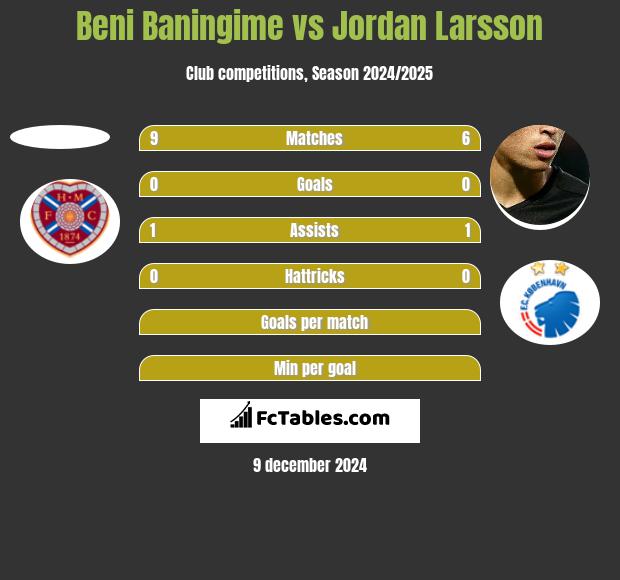 Beni Baningime vs Jordan Larsson h2h player stats