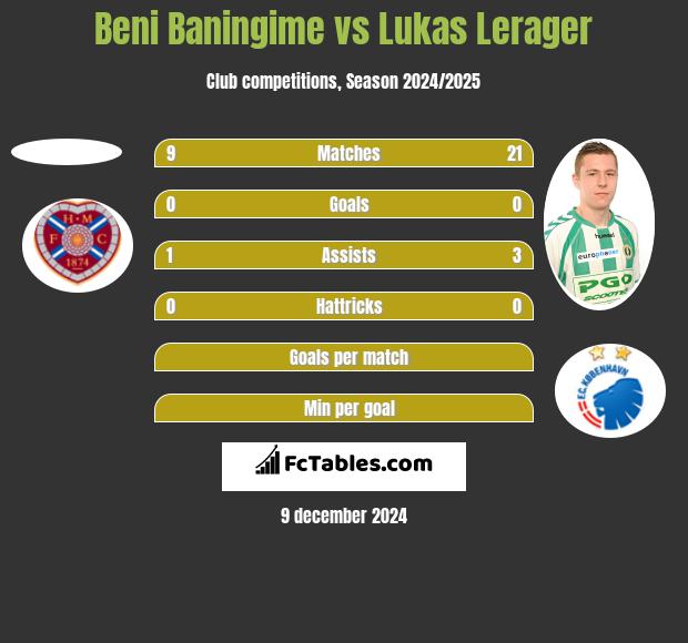 Beni Baningime vs Lukas Lerager h2h player stats