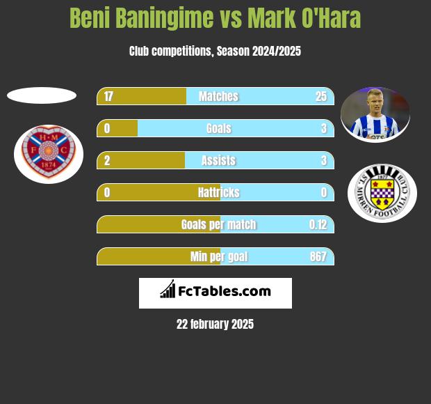 Beni Baningime vs Mark O'Hara h2h player stats