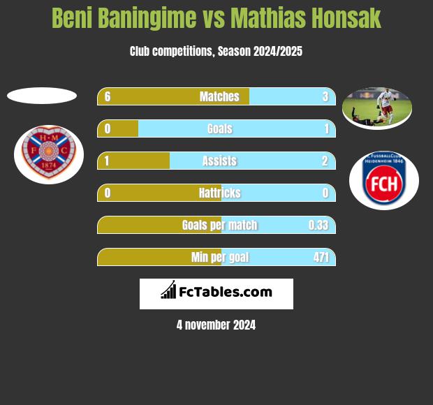 Beni Baningime vs Mathias Honsak h2h player stats