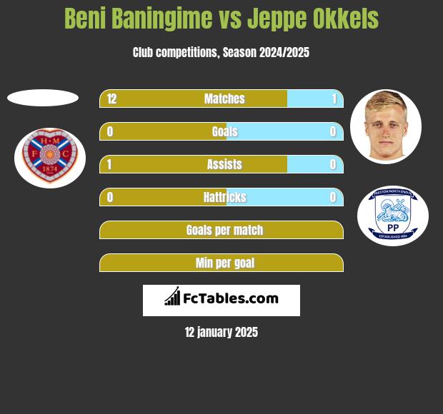 Beni Baningime vs Jeppe Okkels h2h player stats