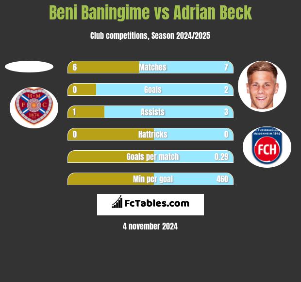 Beni Baningime vs Adrian Beck h2h player stats