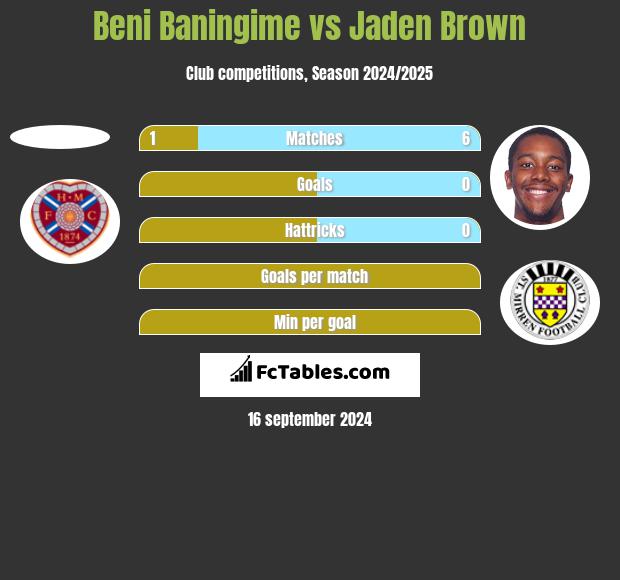 Beni Baningime vs Jaden Brown h2h player stats