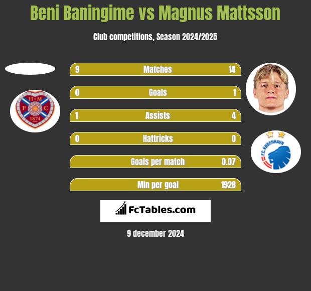 Beni Baningime vs Magnus Mattsson h2h player stats