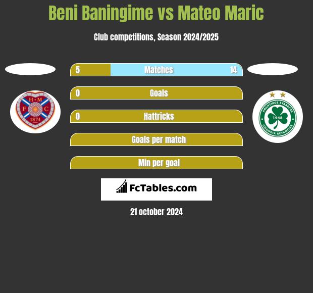 Beni Baningime vs Mateo Maric h2h player stats