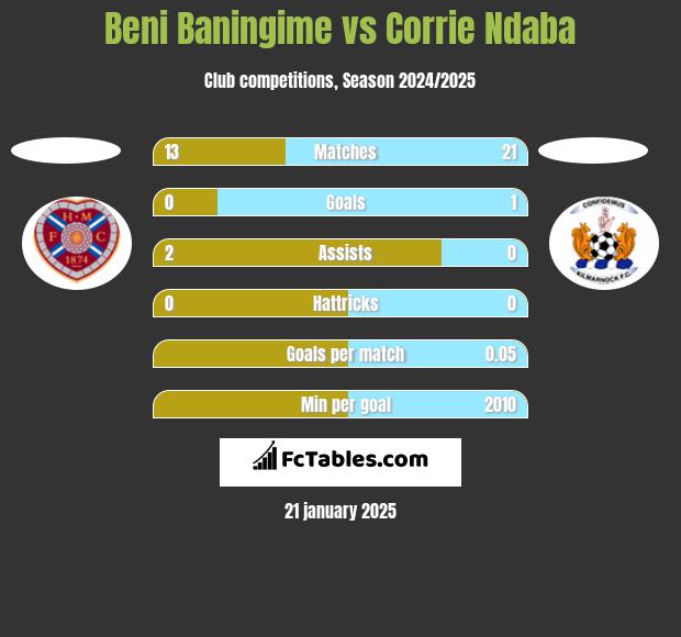 Beni Baningime vs Corrie Ndaba h2h player stats