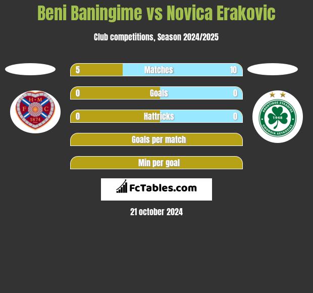 Beni Baningime vs Novica Erakovic h2h player stats