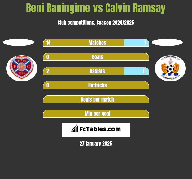 Beni Baningime vs Calvin Ramsay h2h player stats