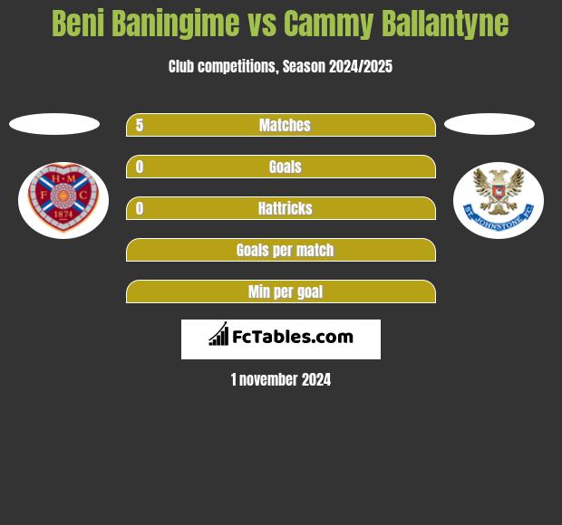 Beni Baningime vs Cammy Ballantyne h2h player stats