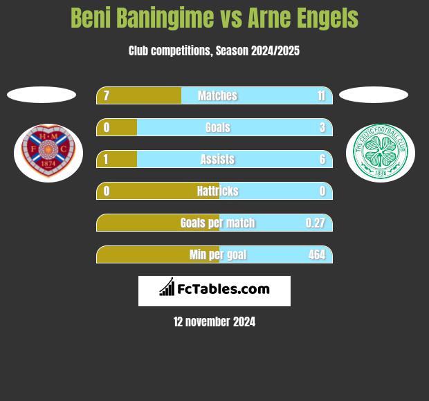 Beni Baningime vs Arne Engels h2h player stats