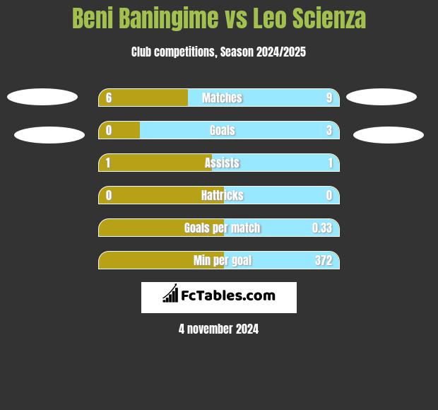 Beni Baningime vs Leo Scienza h2h player stats