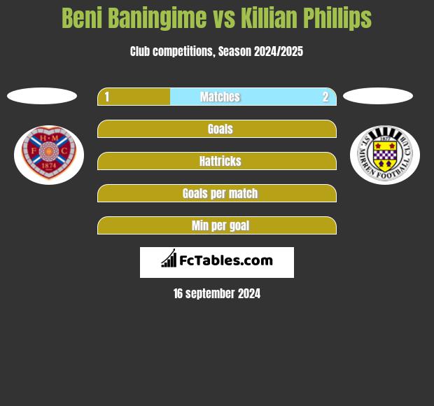 Beni Baningime vs Killian Phillips h2h player stats