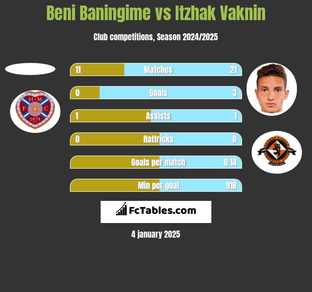 Beni Baningime vs Itzhak Vaknin h2h player stats