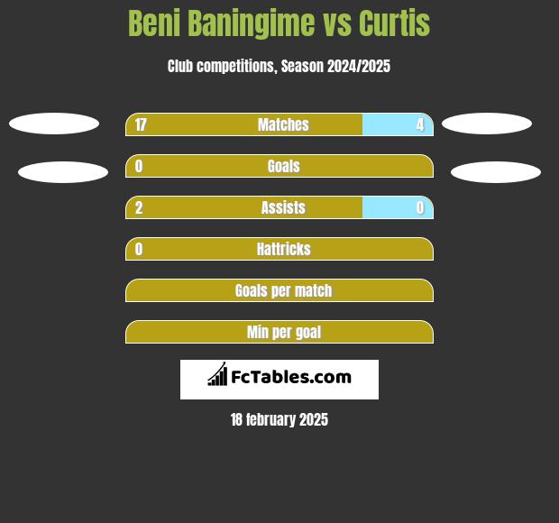 Beni Baningime vs Curtis h2h player stats