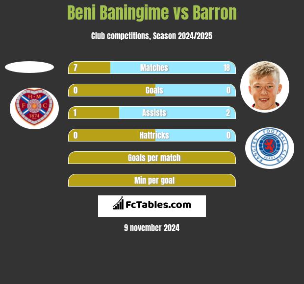 Beni Baningime vs Barron h2h player stats