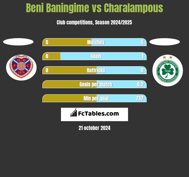 Beni Baningime vs Charalampous h2h player stats