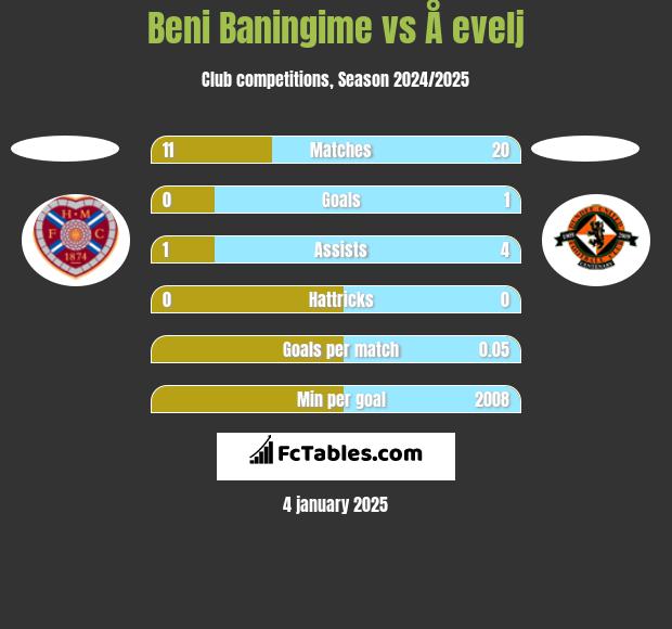 Beni Baningime vs Å evelj h2h player stats