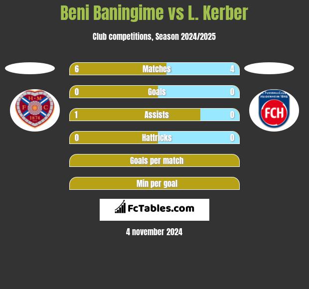 Beni Baningime vs L. Kerber h2h player stats