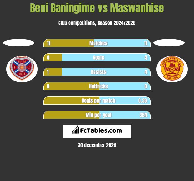 Beni Baningime vs Maswanhise h2h player stats