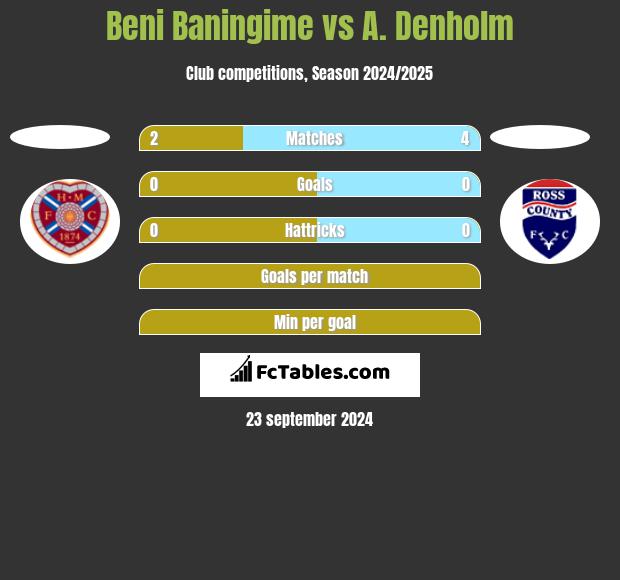 Beni Baningime vs A. Denholm h2h player stats