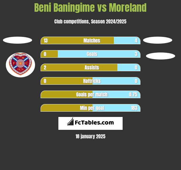 Beni Baningime vs Moreland h2h player stats