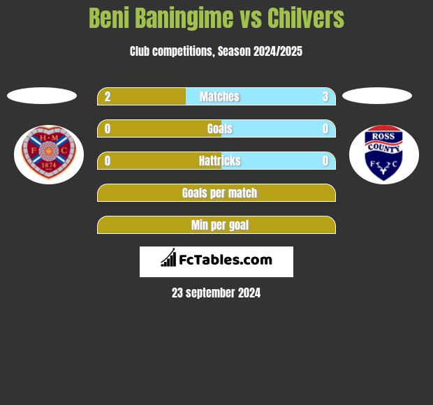 Beni Baningime vs Chilvers h2h player stats