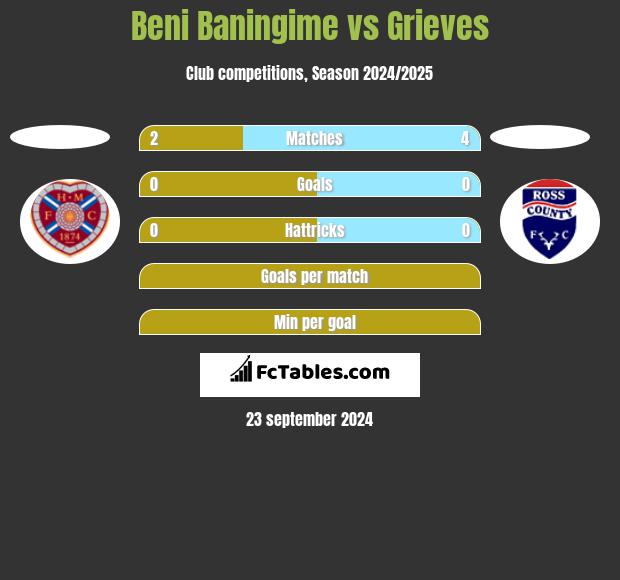 Beni Baningime vs Grieves h2h player stats