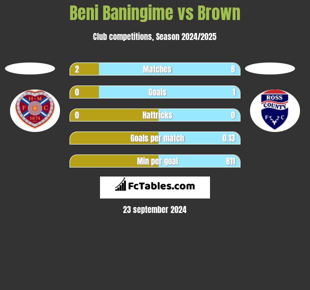 Beni Baningime vs Brown h2h player stats