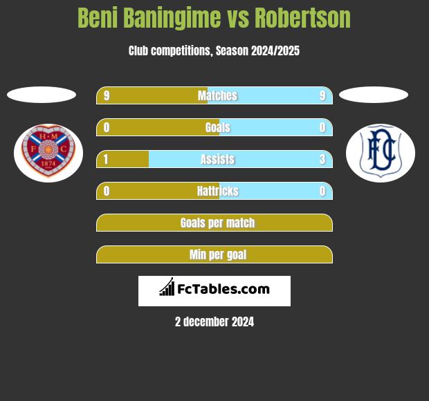 Beni Baningime vs Robertson h2h player stats