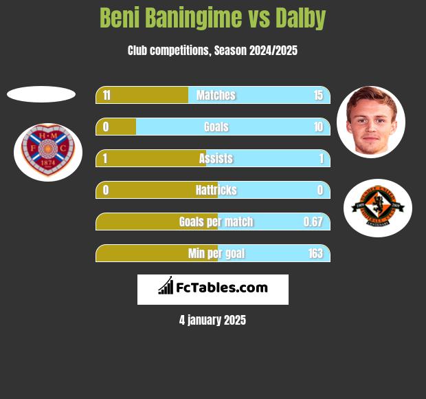 Beni Baningime vs Dalby h2h player stats