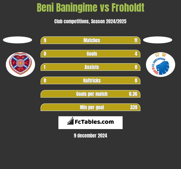 Beni Baningime vs Froholdt h2h player stats