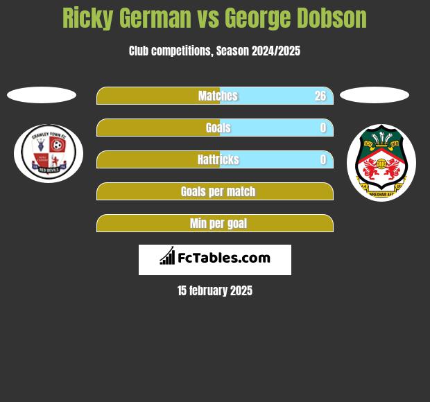 Ricky German vs George Dobson h2h player stats