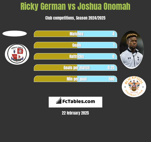 Ricky German vs Joshua Onomah h2h player stats