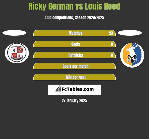 Ricky German vs Louis Reed h2h player stats