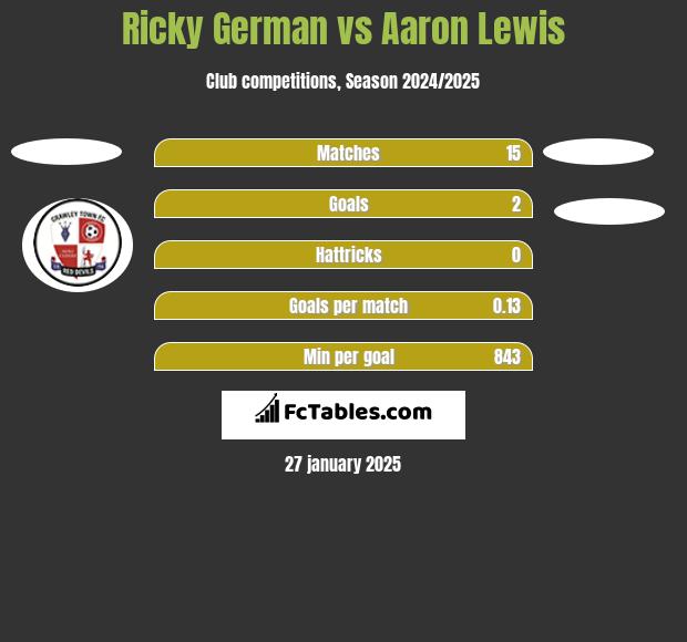 Ricky German vs Aaron Lewis h2h player stats