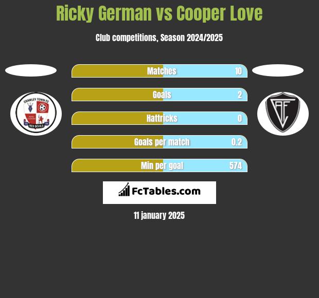 Ricky German vs Cooper Love h2h player stats