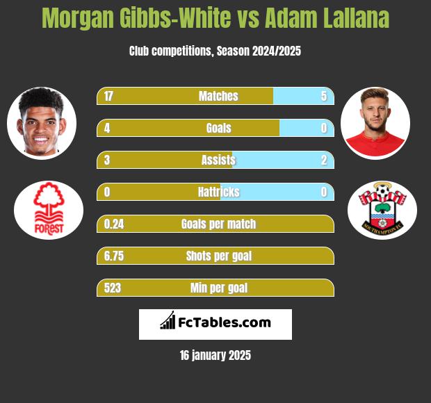 Morgan Gibbs-White vs Adam Lallana h2h player stats