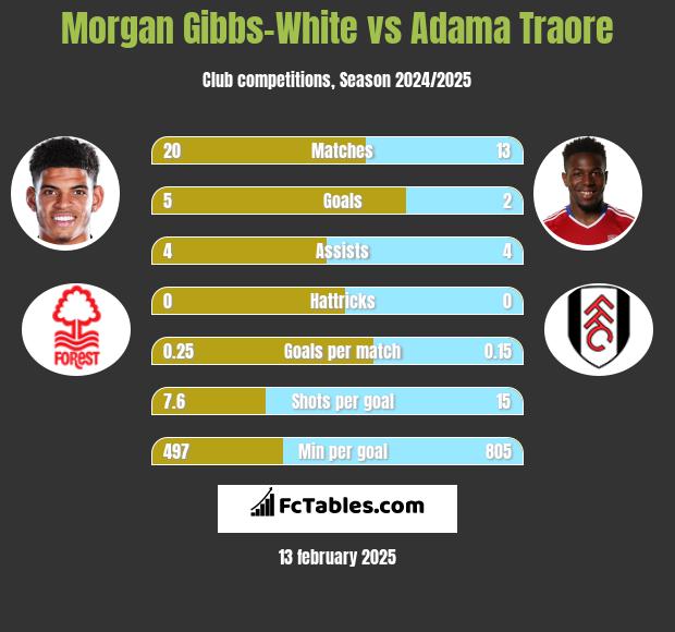 Morgan Gibbs-White vs Adama Traore h2h player stats