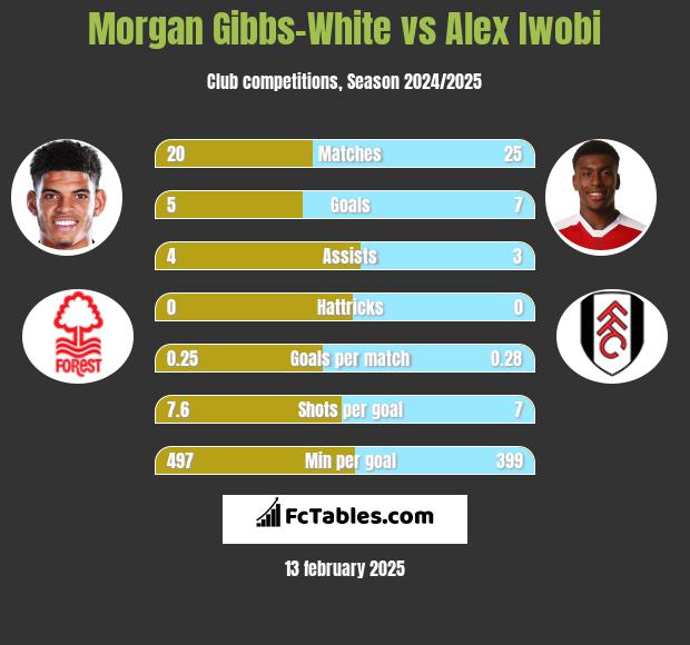 Morgan Gibbs-White vs Alex Iwobi h2h player stats