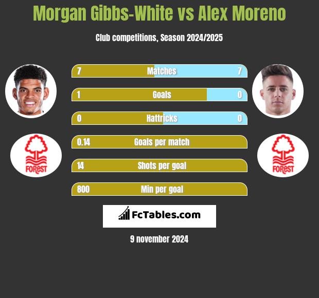 Morgan Gibbs-White vs Alex Moreno h2h player stats