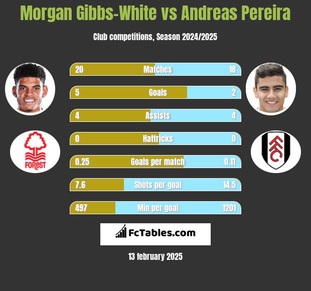 Morgan Gibbs-White vs Andreas Pereira h2h player stats