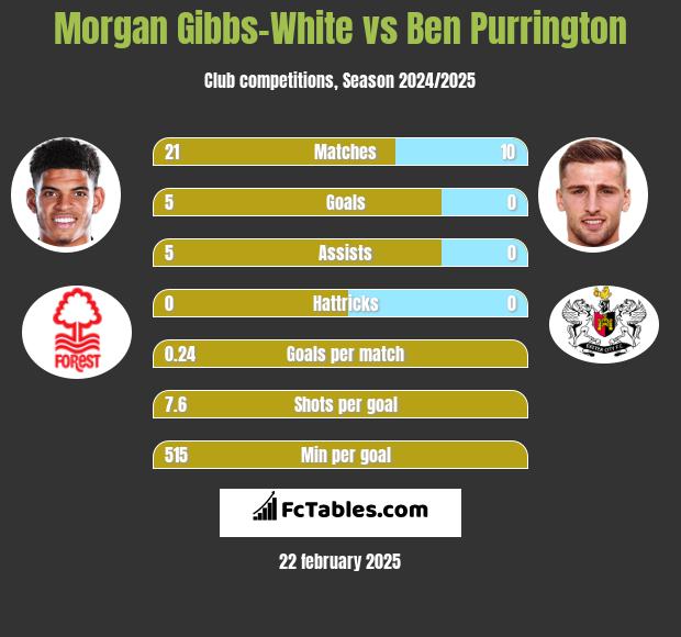 Morgan Gibbs-White vs Ben Purrington h2h player stats