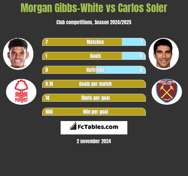 Morgan Gibbs-White vs Carlos Soler h2h player stats