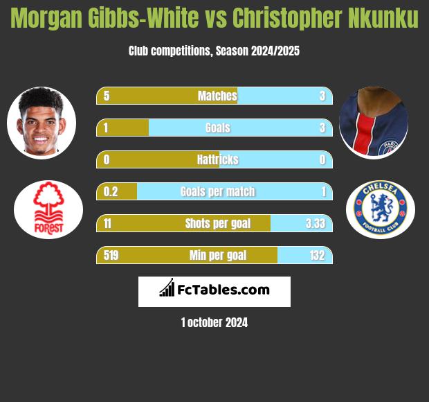 Morgan Gibbs-White vs Christopher Nkunku h2h player stats