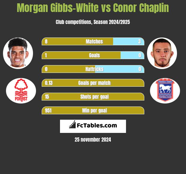 Morgan Gibbs-White vs Conor Chaplin h2h player stats