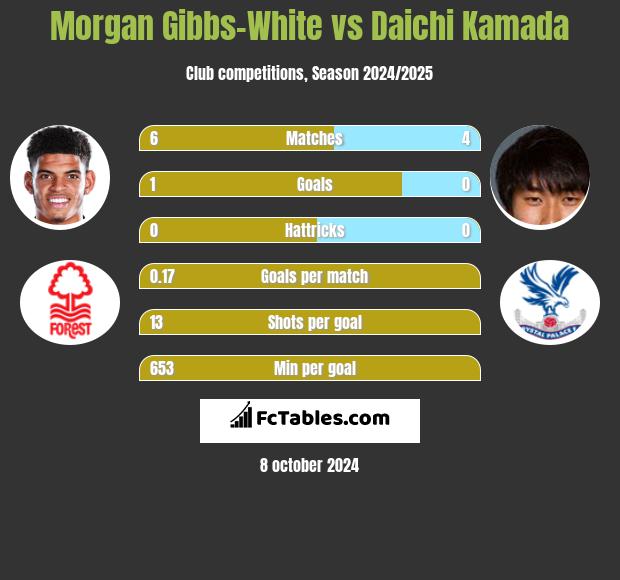 Morgan Gibbs-White vs Daichi Kamada h2h player stats