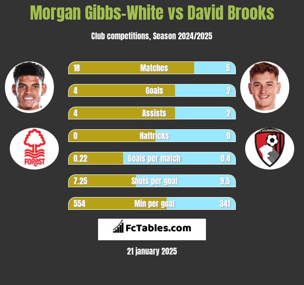 Morgan Gibbs-White vs David Brooks h2h player stats