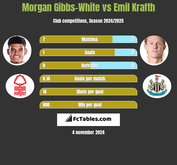 Morgan Gibbs-White vs Emil Krafth h2h player stats