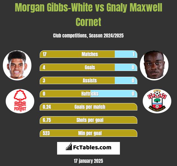 Morgan Gibbs-White vs Gnaly Cornet h2h player stats